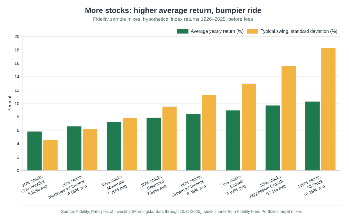 Bar chart of Fidelity's eight sample asset allocation mixes showing average yearly return rising from 5.82% at 20% stocks to 10.29% at 100% stocks, while typical swings rise from 4.55% to 18.25%.
