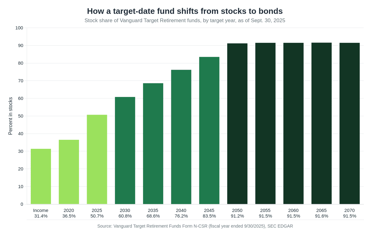 Bar chart showing the stock share of Vanguard Target Retirement funds as of September 30, 2025, from about 91% for 2050 to 2070 funds down to 60.8% for 2030 and 31.4% for the Income fund.