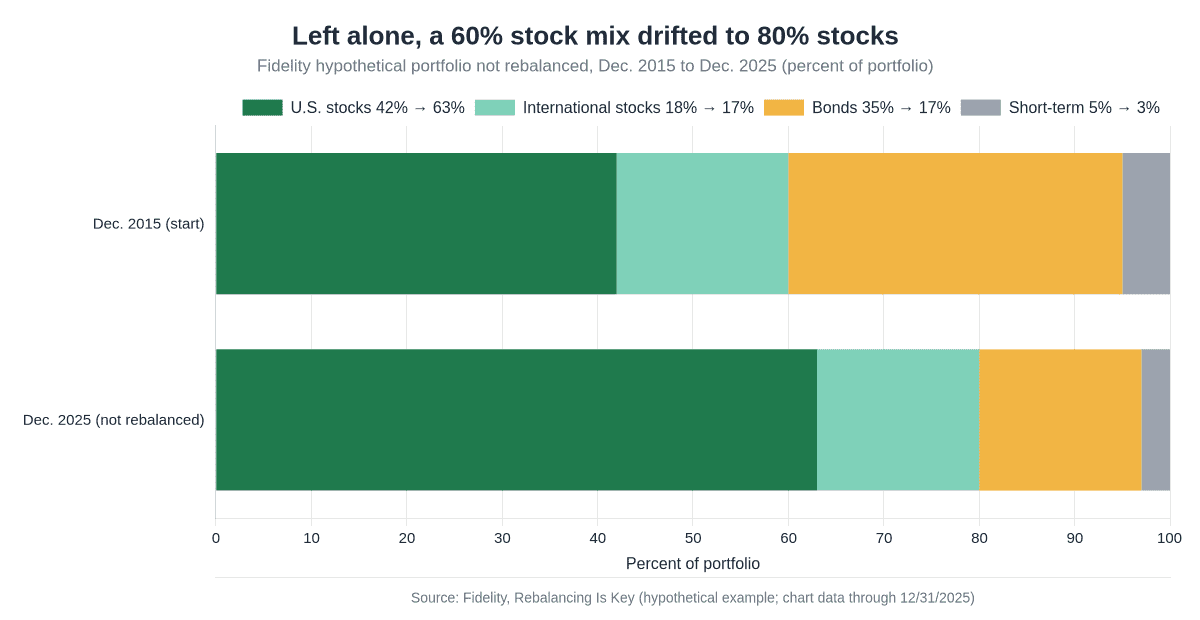 Stacked bar chart of a Fidelity hypothetical portfolio whose asset allocation drifted from 42% U.S. stocks, 18% international, 35% bonds and 5% short-term in December 2015 to 63%, 17%, 17% and 3% in December 2025.