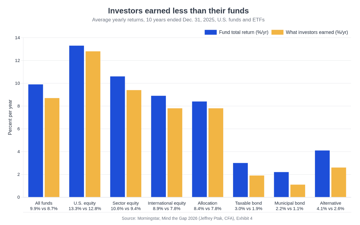 Bar chart comparing fund total returns with what investors earned over the 10 years ended 2025: 9.9% vs 8.7% for all funds, with gaps in every category from U.S. equity to alternative funds.
