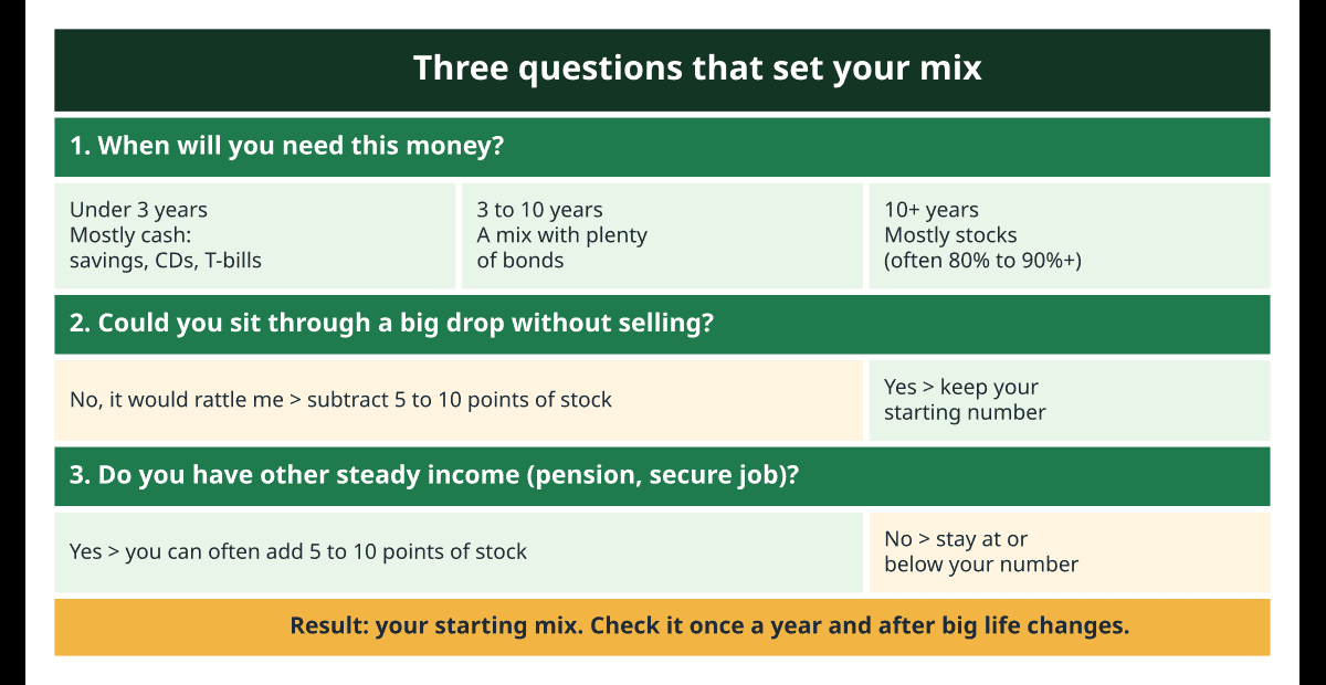 Infographic of three questions for choosing an asset allocation: when you need the money, whether you could sit through a big drop, and whether you have other steady income such as a pension.