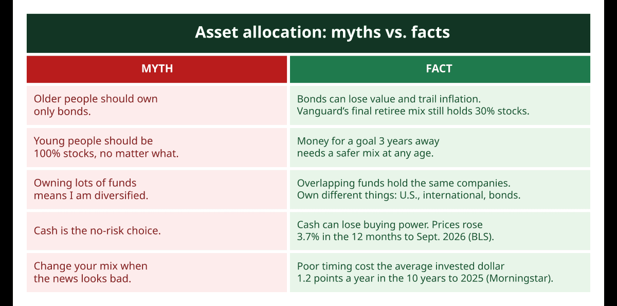 Myth-versus-fact card on asset allocation covering bonds for retirees, all-stock portfolios for the young, overlapping funds, cash and inflation, and reacting to bad news.