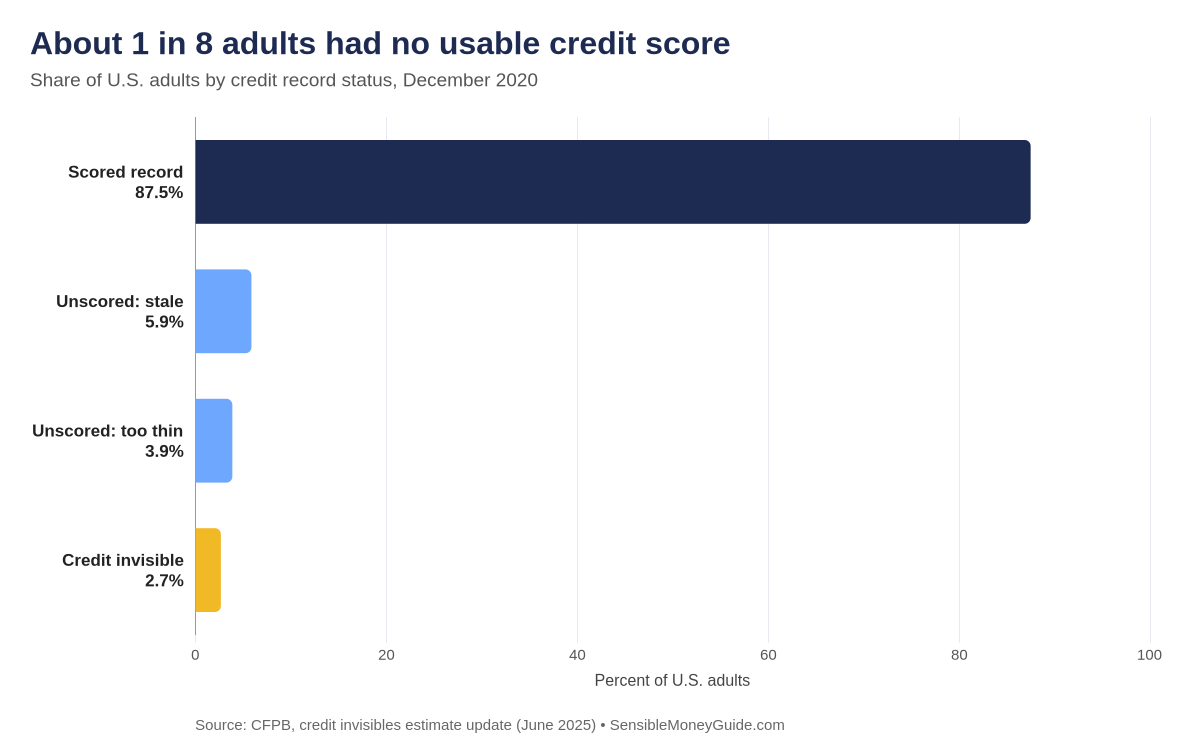 Bar chart showing 87.5% of U.S. adults had a scored credit record in December 2020, 5.9% had stale unscored records, 3.9% had thin unscored records and 2.7% were credit invisible.