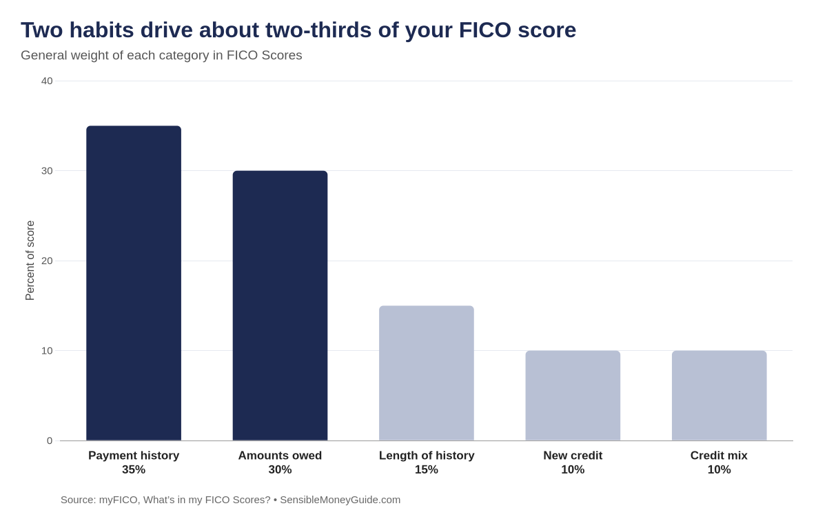 Bar chart of FICO score weights: payment history 35%, amounts owed 30%, length of credit history 15%, new credit 10% and credit mix 10%.