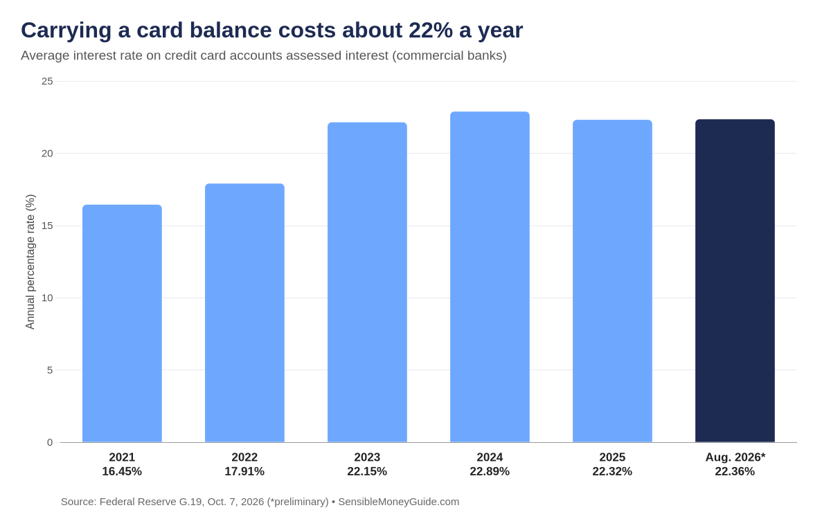 Bar chart showing the average interest rate on credit card accounts assessed interest rising from 16.45% in 2021 to about 22% from 2023 through August 2026.