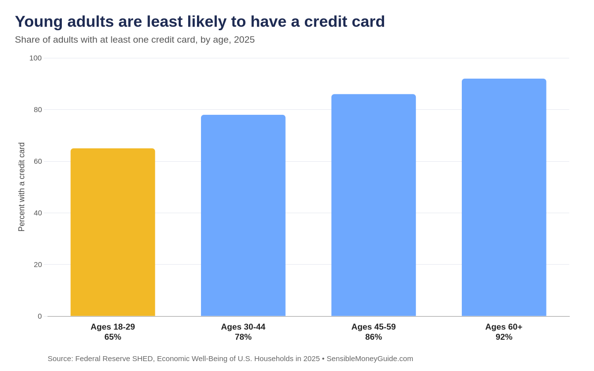 Bar chart showing the share of adults with a credit card in 2025: 65% of ages 18 to 29, 78% of ages 30 to 44, 86% of ages 45 to 59 and 92% of ages 60 and older.