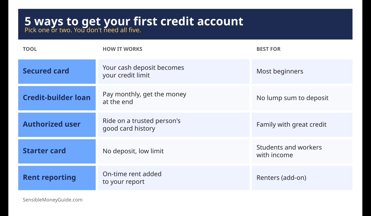 Infographic comparing five ways to start building credit: secured card, credit-builder loan, authorized user, starter card and rent reporting, with how each works and who it fits best.