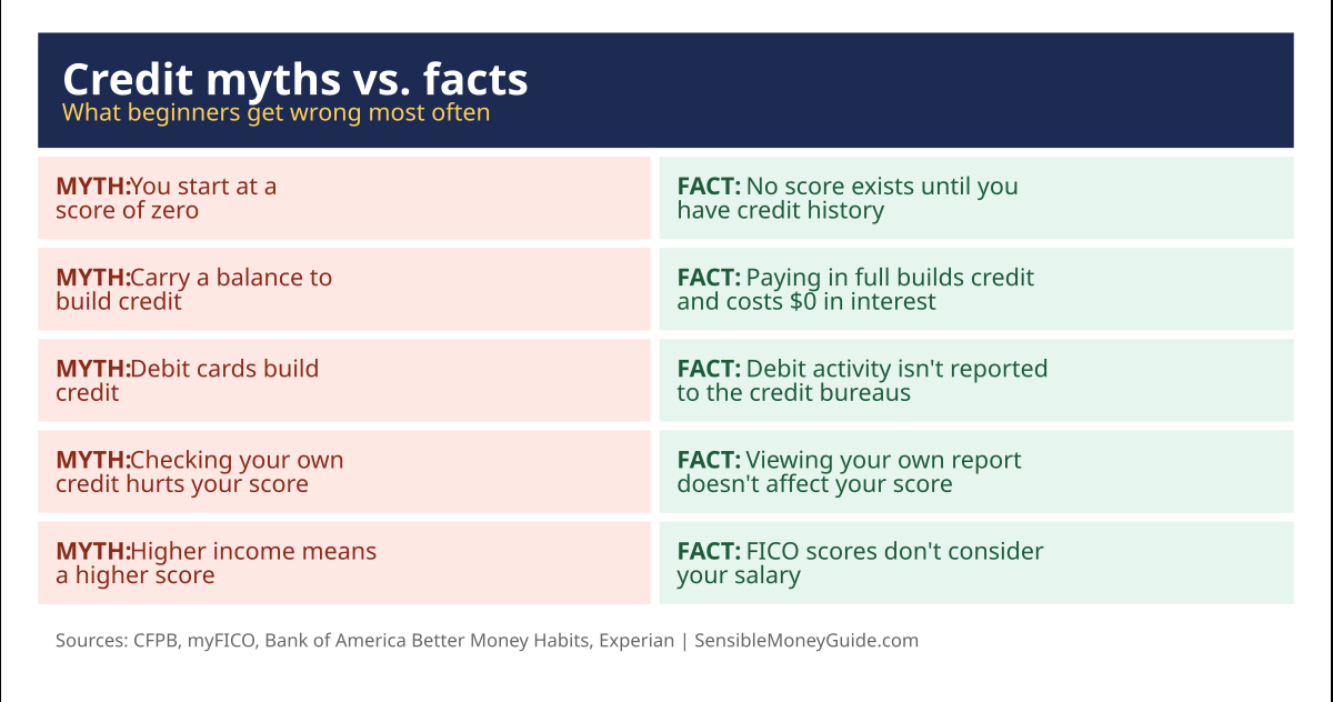 Myth vs. fact card: you don't start at zero, you don't need to carry a balance, debit cards don't build credit, checking your own credit doesn't hurt your score, and FICO scores don't consider salary.