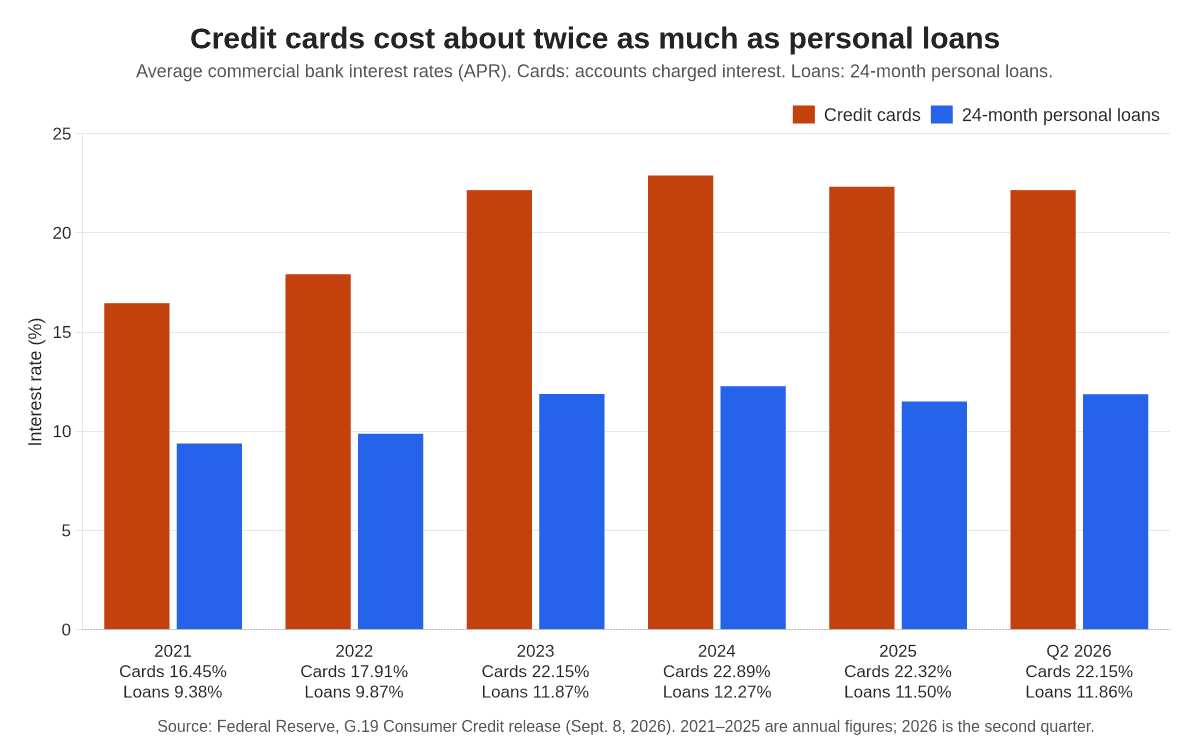 Bar chart showing average credit card rates of about 16% to 23% versus 24-month personal loan rates of about 9% to 12% from 2021 to the second quarter of 2026.