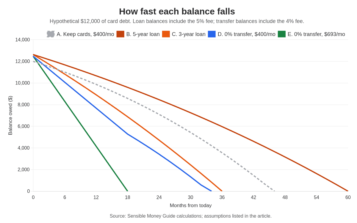 Line chart of balance owed by month for five hypothetical payoff paths; the 0% transfer paid at $693 a month reaches zero at 18 months, while the 5-year loan takes 60 months.