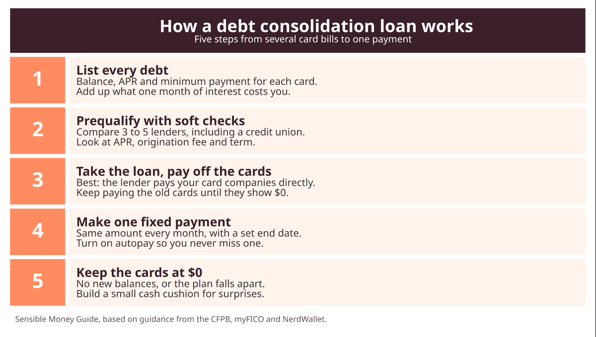 Five-step infographic: list every debt, prequalify with soft checks, take the loan and pay off the cards, make one fixed payment, and keep the cards at zero.