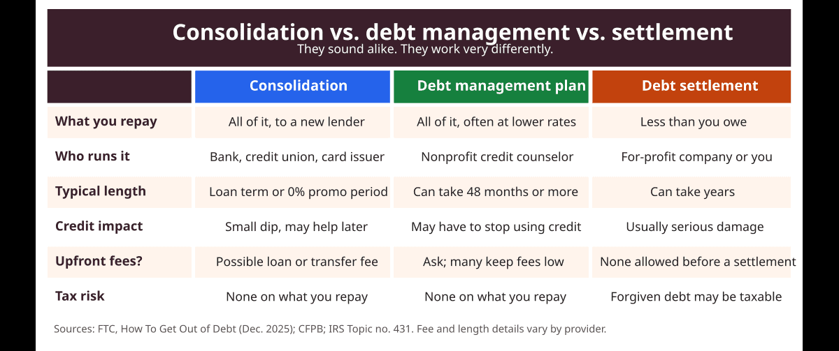 Comparison table of debt consolidation, debt management plans and debt settlement by what you repay, who runs it, typical length, credit impact, upfront fees and tax risk.