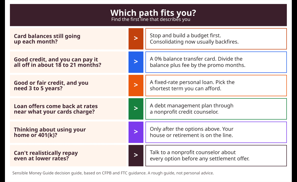 Decision guide matching six situations to a next step, from building a budget first to a balance transfer card, a personal loan, a debt management plan or talking to a nonprofit counselor.