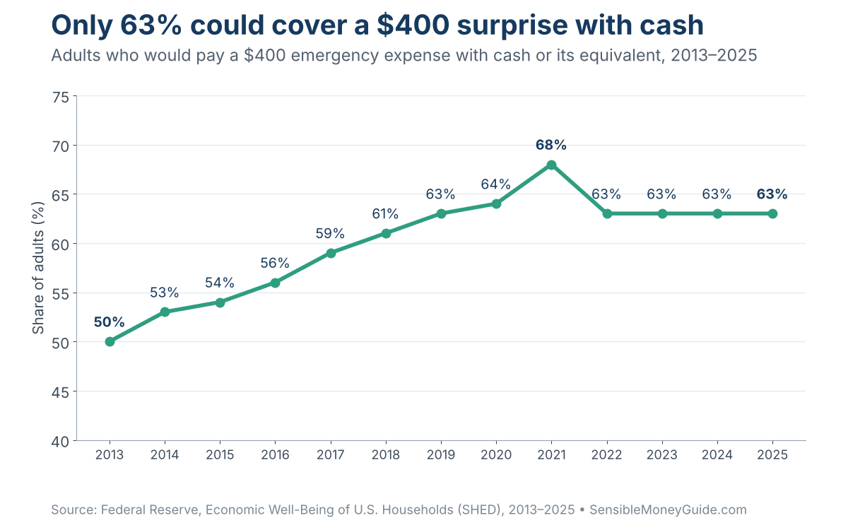 Line chart showing the share of U.S. adults who would cover a $400 emergency with cash rose from 50% in 2013 to 68% in 2021, then held at 63% from 2022 to 2025.