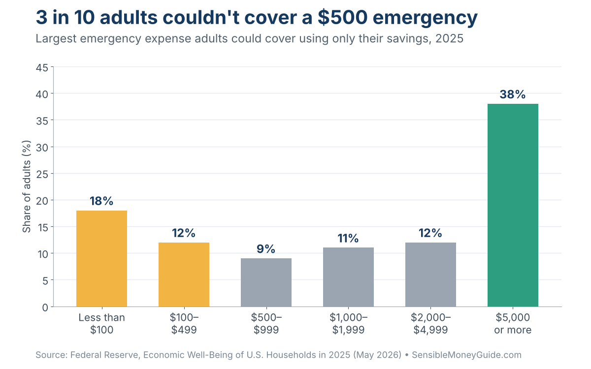 Bar chart of the largest emergency expense adults could cover with savings alone in 2025: 18% less than $100, 12% $100 to $499, 9% $500 to $999, 11% $1,000 to $1,999, 12% $2,000 to $4,999, and 38% $5,000 or more.