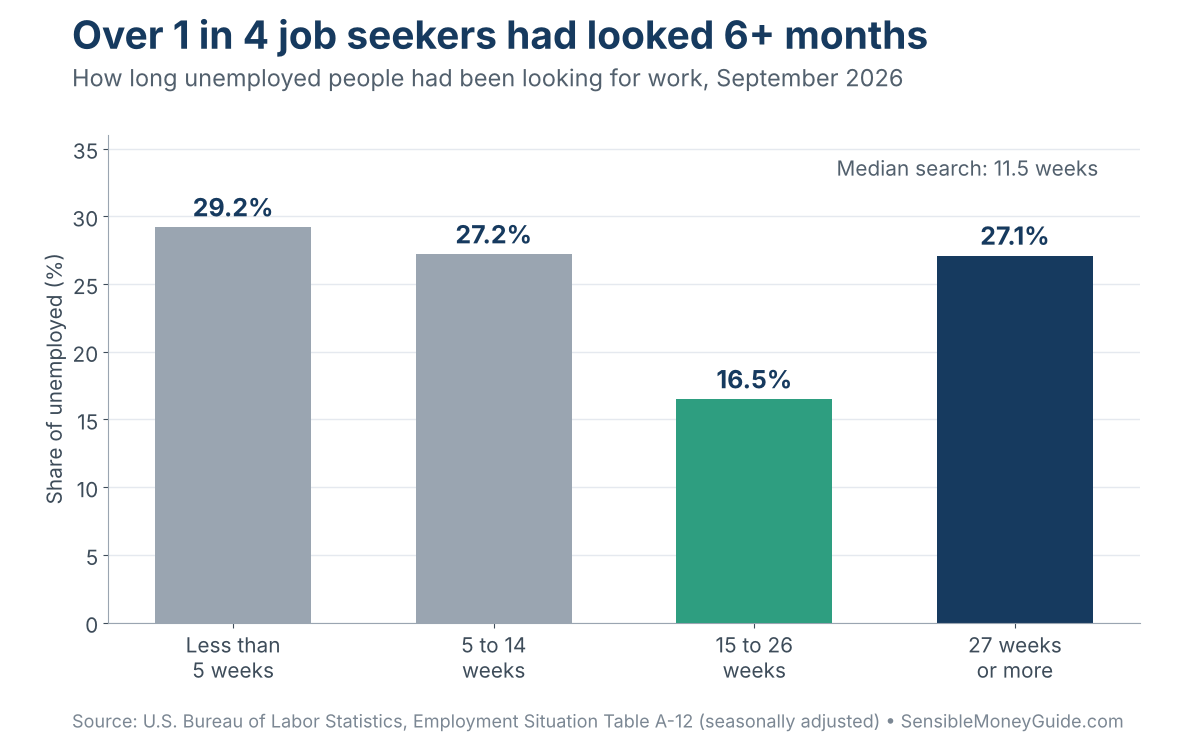 Bar chart of how long unemployed people had been looking for work in September 2026: 29.2% under 5 weeks, 27.2% 5 to 14 weeks, 16.5% 15 to 26 weeks, and 27.1% 27 weeks or more.