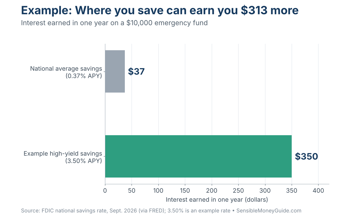 Bar chart comparing one year of interest on $10,000: $37 at the 0.37% national average savings rate versus $350 at an example 3.50% high-yield rate.
