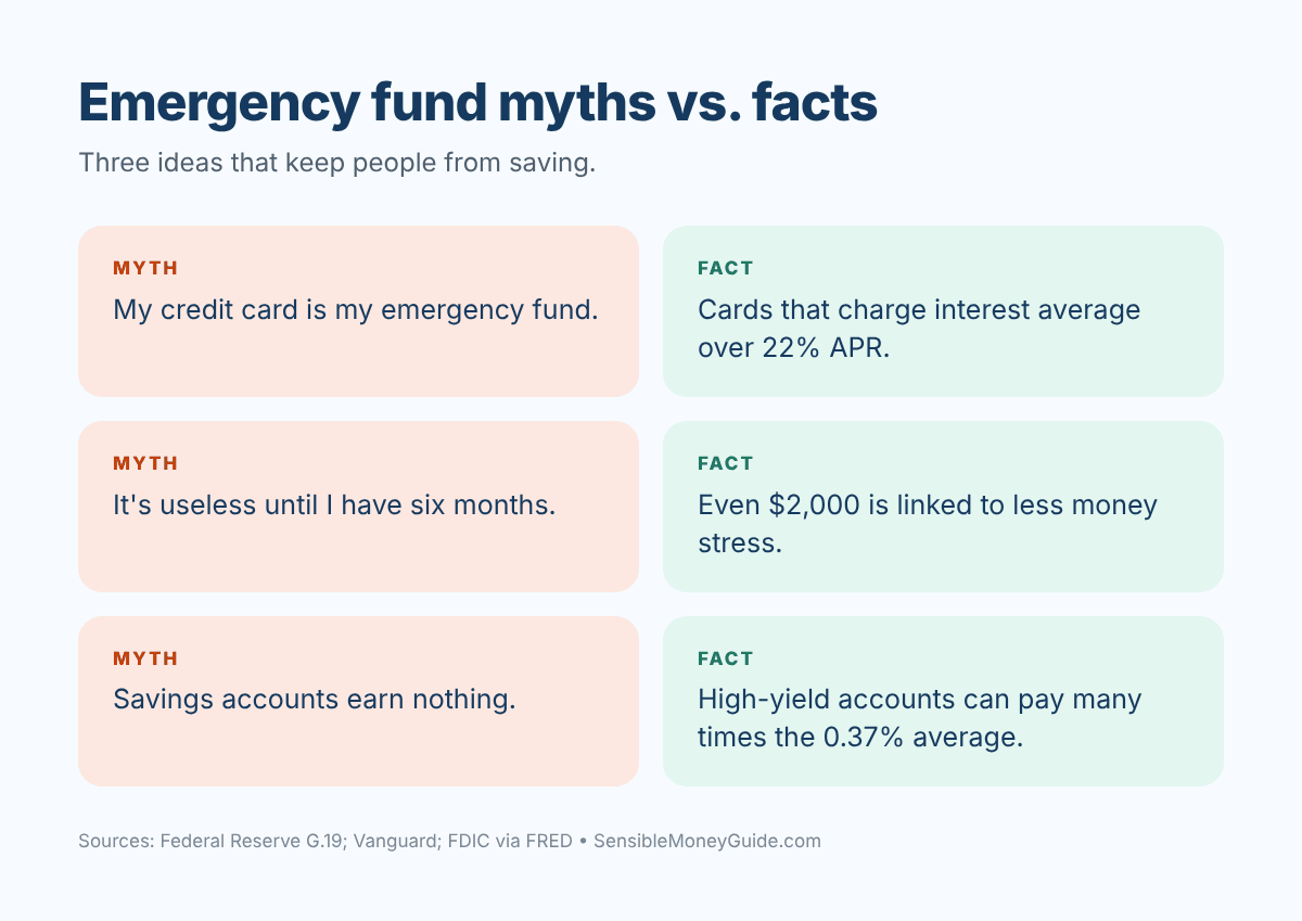 Infographic contrasting three emergency fund myths with facts about credit card interest, the value of $2,000 in savings, and high-yield savings rates.