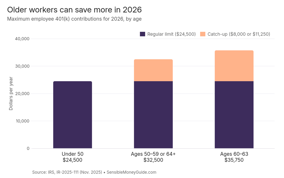 Bar chart of 2026 maximum 401(k) employee contributions: $24,500 under age 50, $32,500 at ages 50 to 59 or 64 and up, and $35,750 at ages 60 to 63.