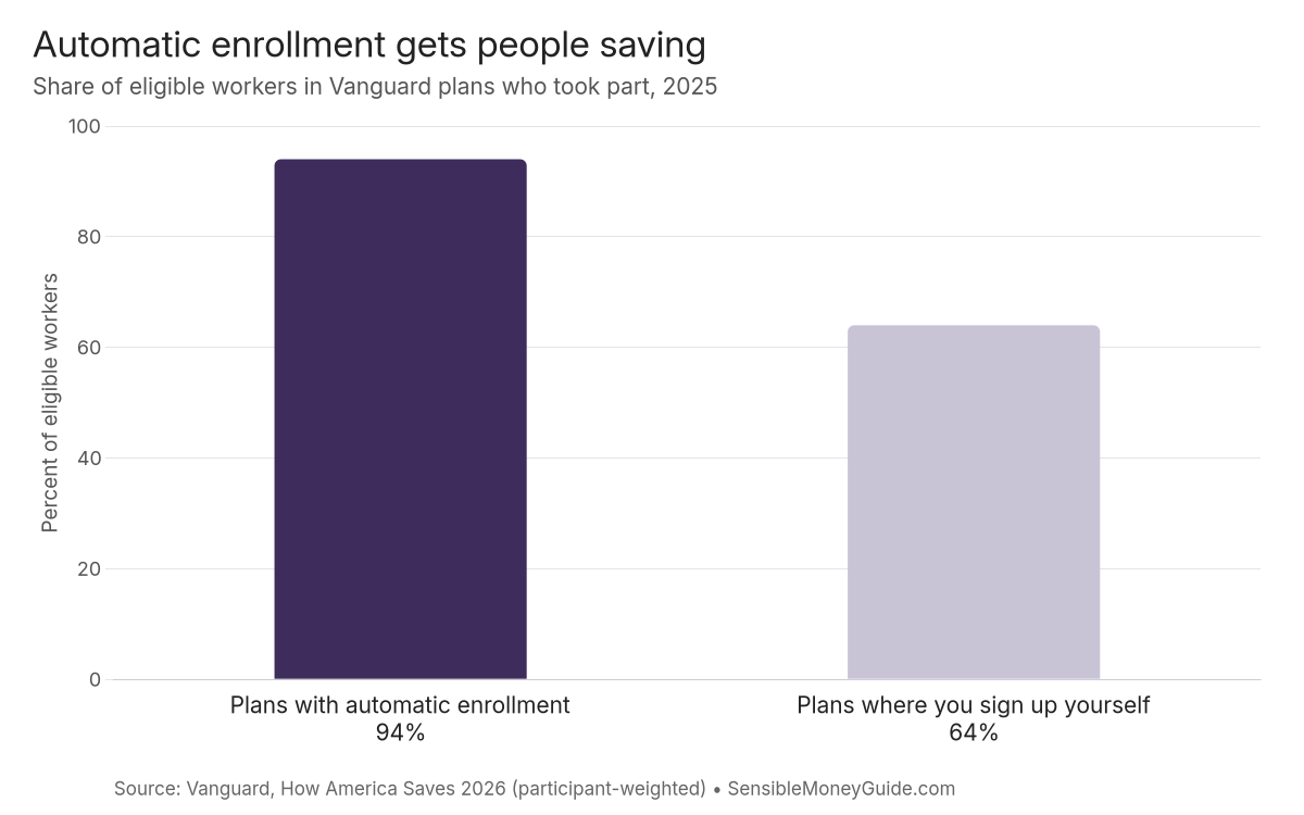 Bar chart showing 94% of eligible workers took part in Vanguard plans with automatic enrollment in 2025, versus 64% in plans where workers sign up themselves.