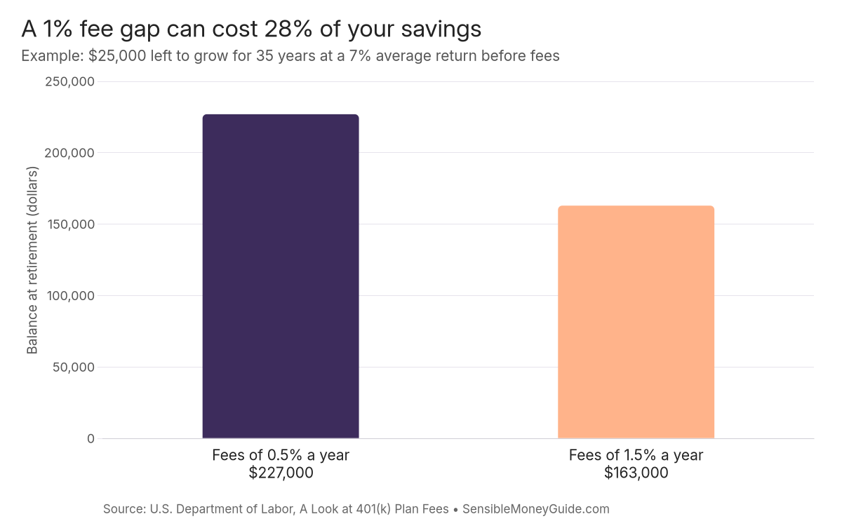 Bar chart from a Labor Department example: $25,000 grows to about $227,000 over 35 years with 0.5% yearly fees but only $163,000 with 1.5% fees.