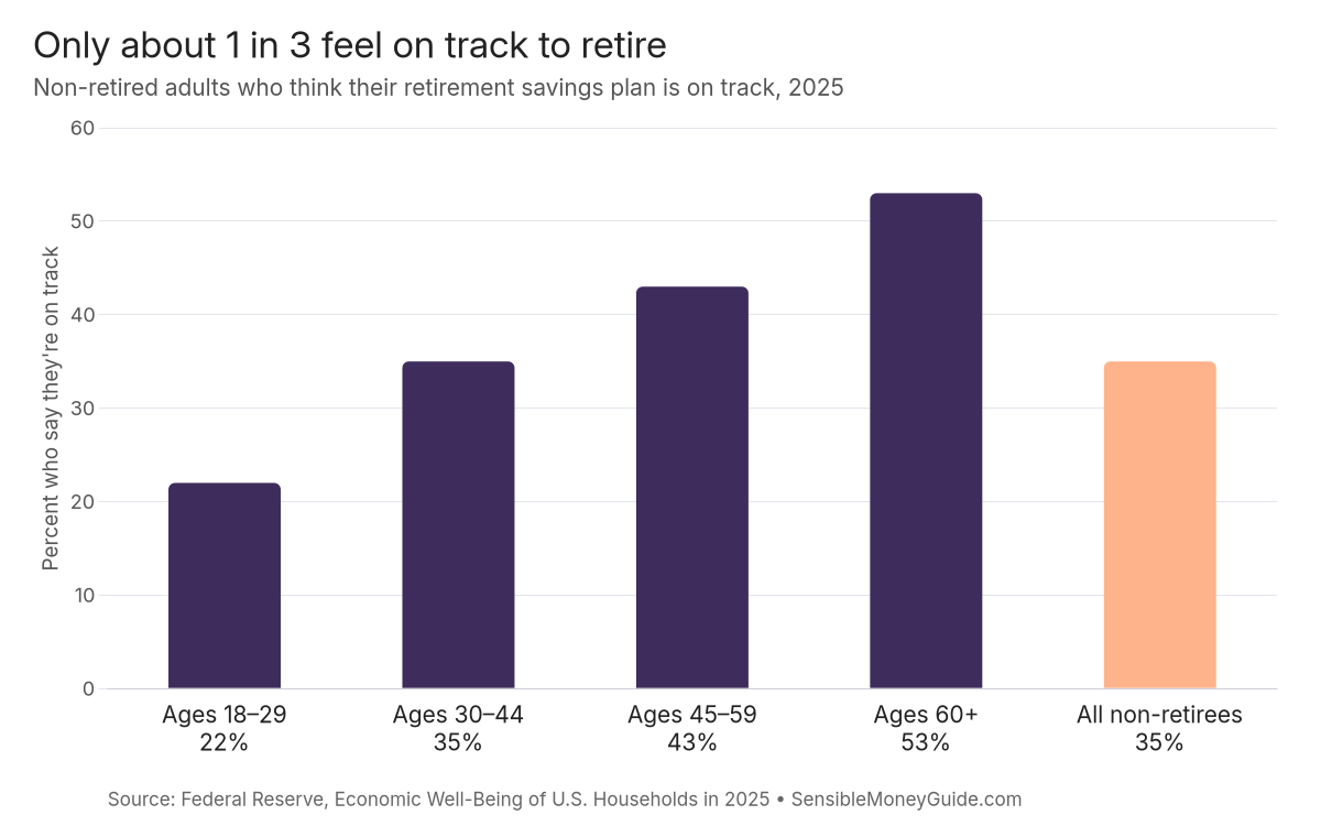 Bar chart showing the share of non-retired adults who think their retirement savings are on track in 2025: 22% ages 18 to 29, 35% ages 30 to 44, 43% ages 45 to 59, 53% ages 60 and up, and 35% overall.