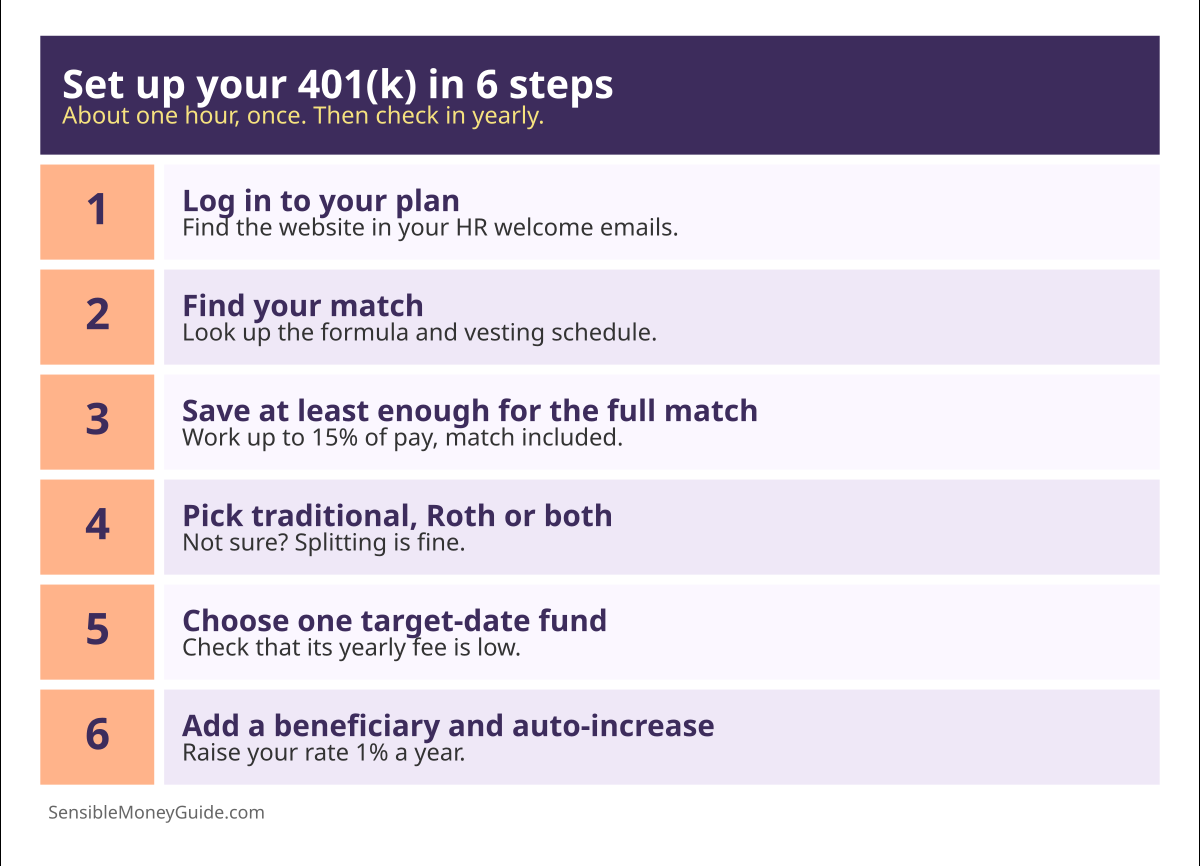 Infographic listing six steps to set up a 401(k): log in, find your match, save enough for the full match, pick traditional or Roth, choose a target-date fund, and add a beneficiary and automatic increases.