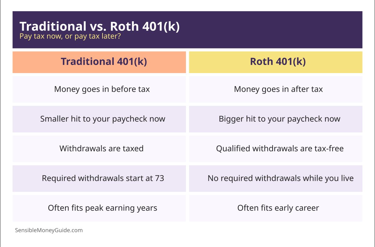 Comparison card: a traditional 401(k) takes money before tax and taxes withdrawals, while a Roth 401(k) takes money after tax and offers tax-free qualified withdrawals.