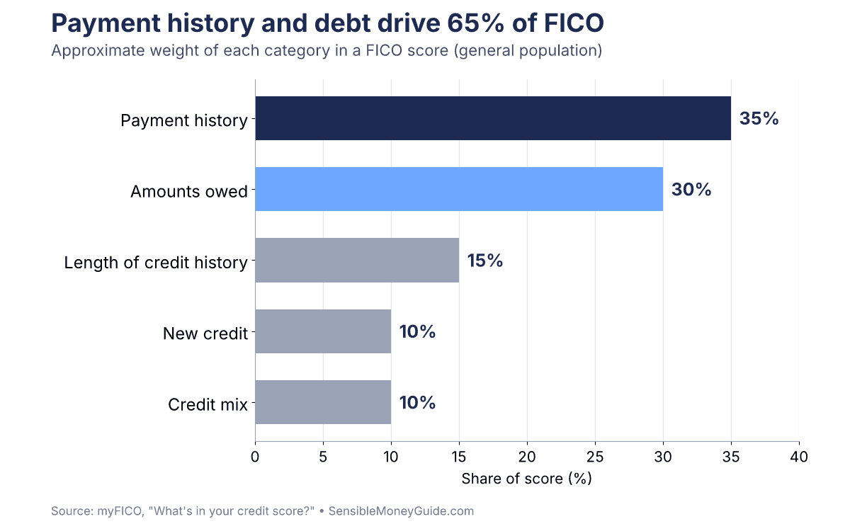 Bar chart showing the five FICO score categories: payment history 35%, amounts owed 30%, length of credit history 15%, new credit 10% and credit mix 10%.