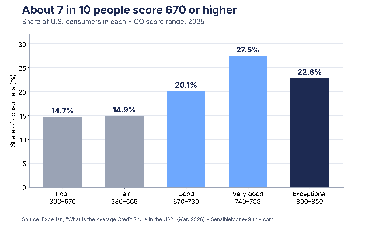 Bar chart showing the share of U.S. consumers in each FICO score range in 2025: poor 14.7%, fair 14.9%, good 20.1%, very good 27.5% and exceptional 22.8%.