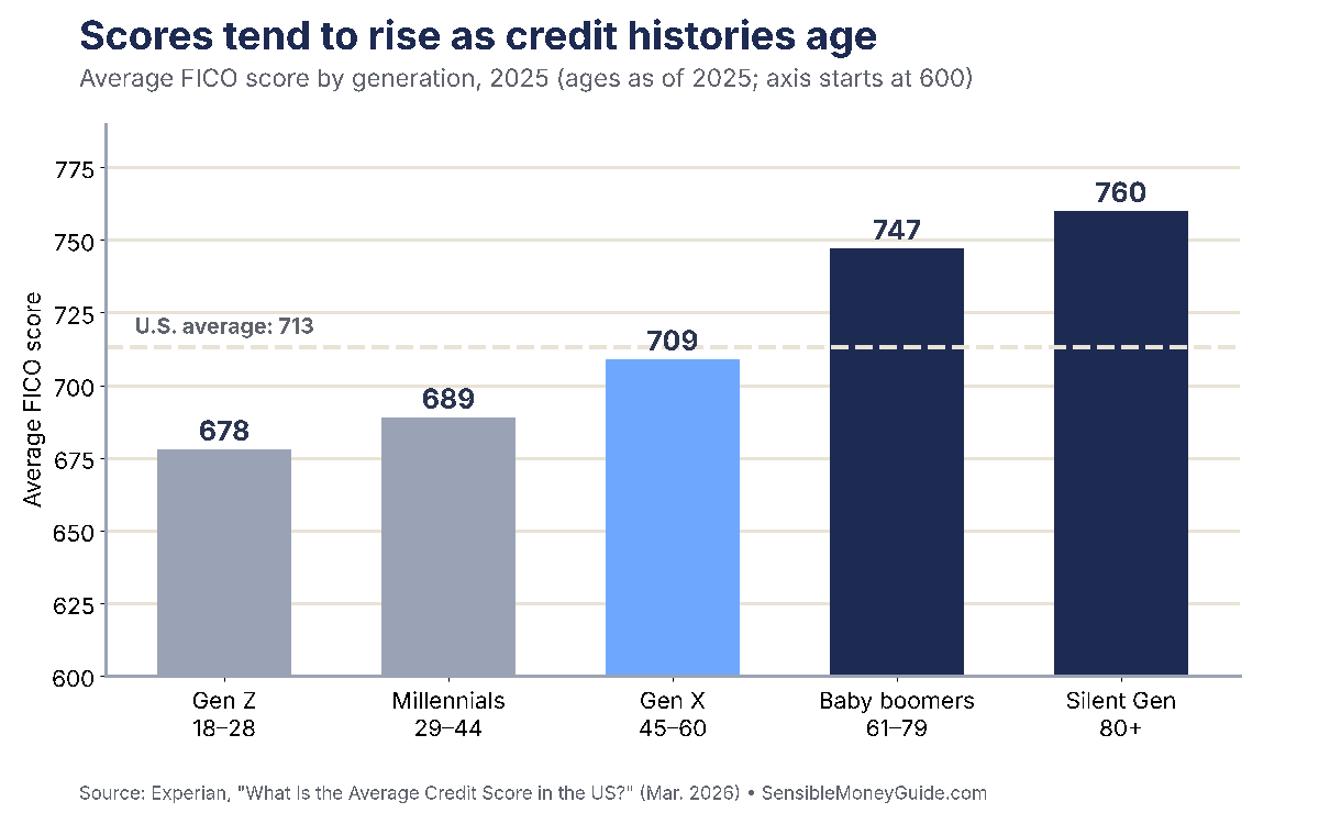 Bar chart of average FICO scores by generation in 2025: Gen Z 678, millennials 689, Gen X 709, baby boomers 747 and the Silent Generation 760, compared with the U.S. average of 713.