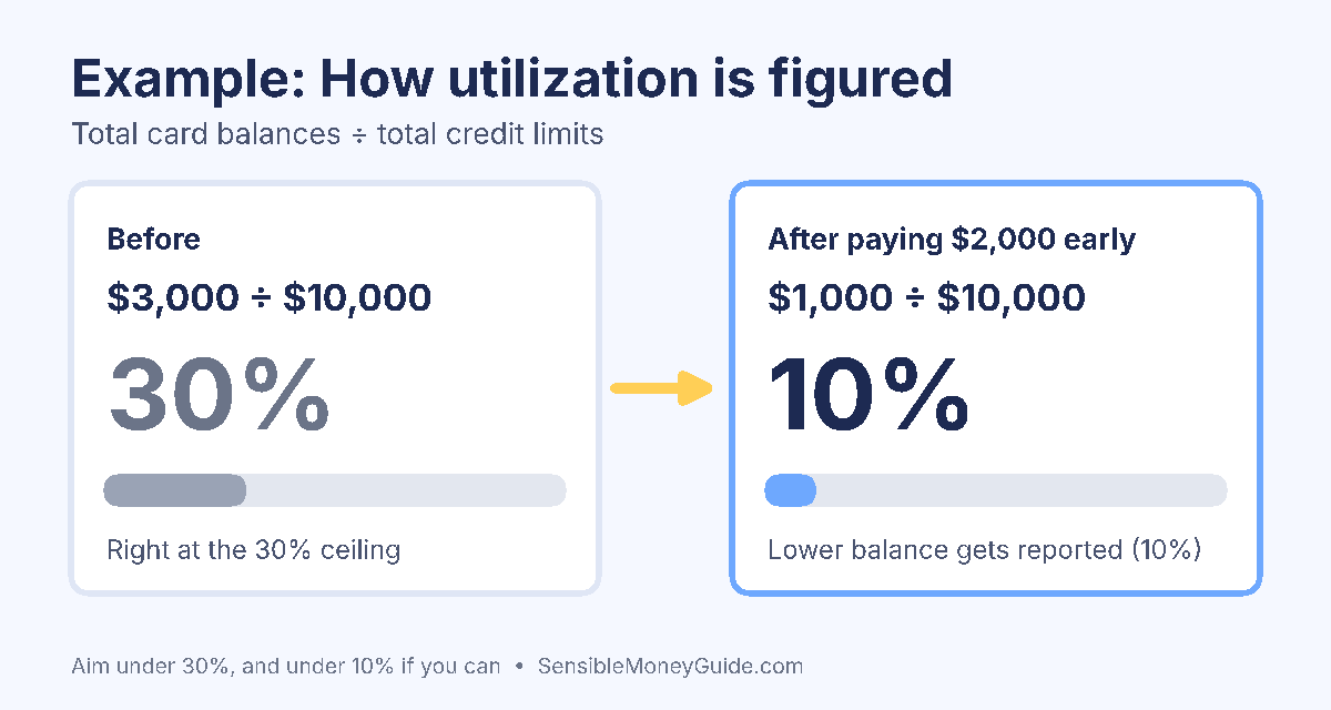 Infographic showing $3,000 in card balances on $10,000 of limits equals 30% utilization, and paying $2,000 before statements close drops it to 10%.