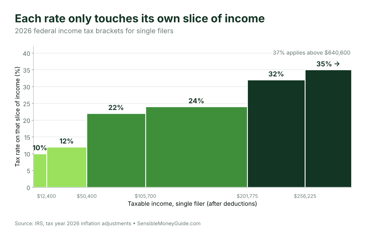Step chart of 2026 single-filer tax brackets: 10% up to $12,400, 12% to $50,400, 22% to $105,700, 24% to $201,775, 32% to $256,225, and 35% above, with 37% over $640,600