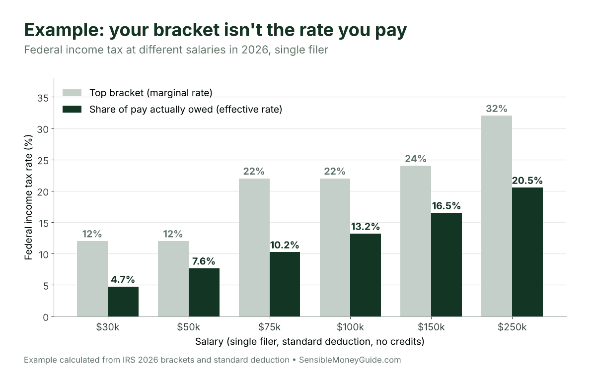 Example bar chart comparing top bracket and effective federal income tax rate for single filers in 2026: $30k pays 4.7%, $50k 7.6%, $75k 10.2%, $100k 13.2%, $150k 16.5%, $250k 20.5%