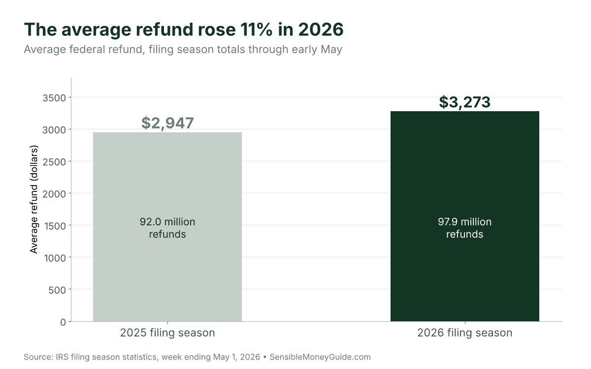 Bar chart showing the average federal refund rose from $2,947 in the 2025 filing season to $3,273 in 2026, with 97.9 million refunds issued