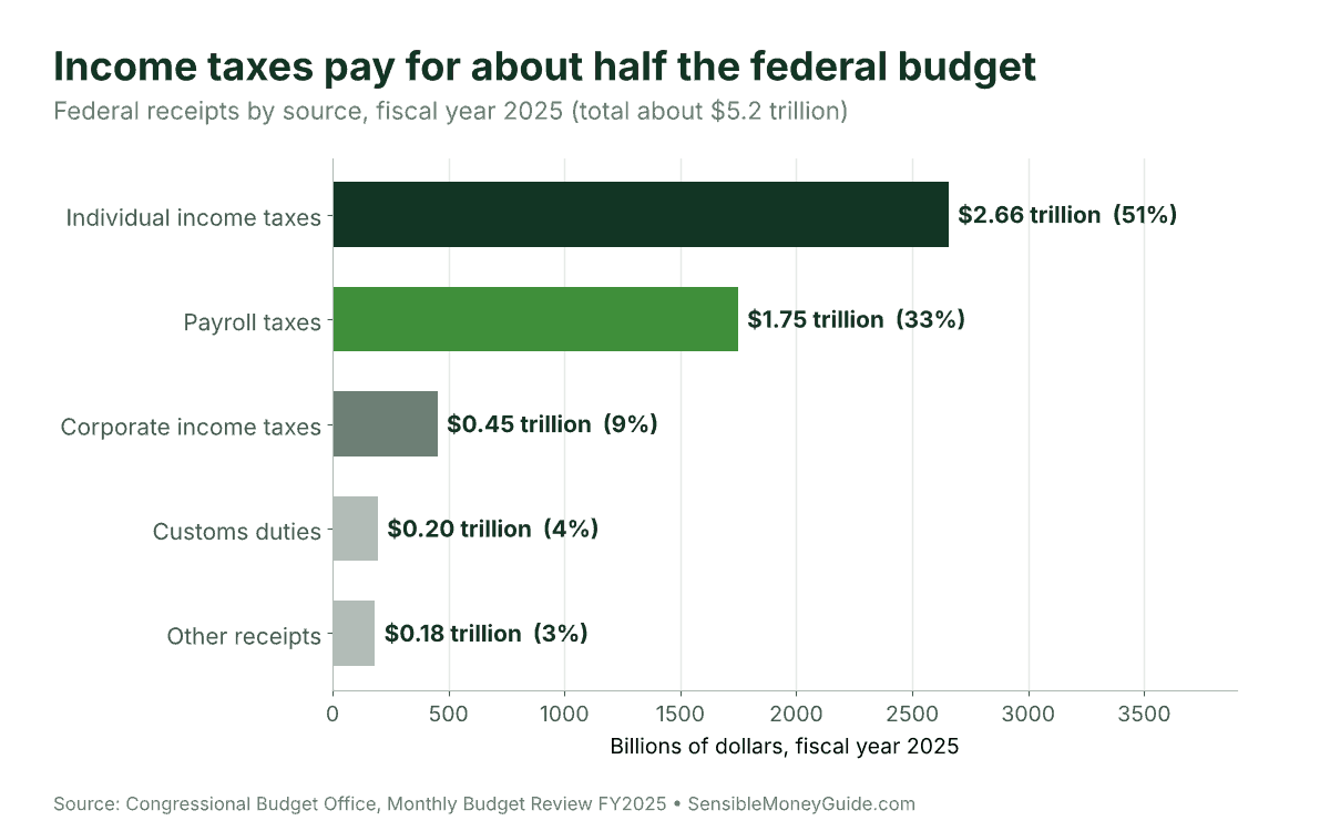 Horizontal bar chart of FY2025 federal receipts: individual income taxes $2.66 trillion (51%), payroll taxes $1.75 trillion (33%), corporate income taxes $0.45 trillion (9%), customs duties $0.20 trillion (4%), other $0.18 trillion (3%)