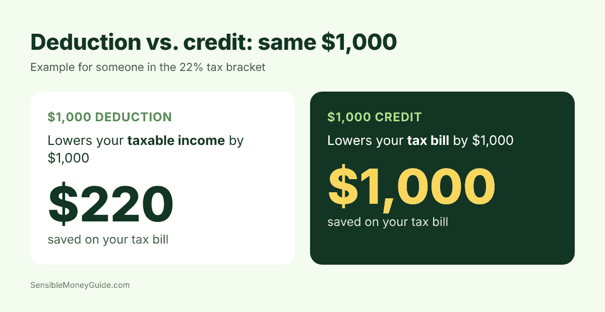 Infographic comparing a $1,000 tax deduction, which saves $220 in the 22% bracket, with a $1,000 tax credit, which saves the full $1,000