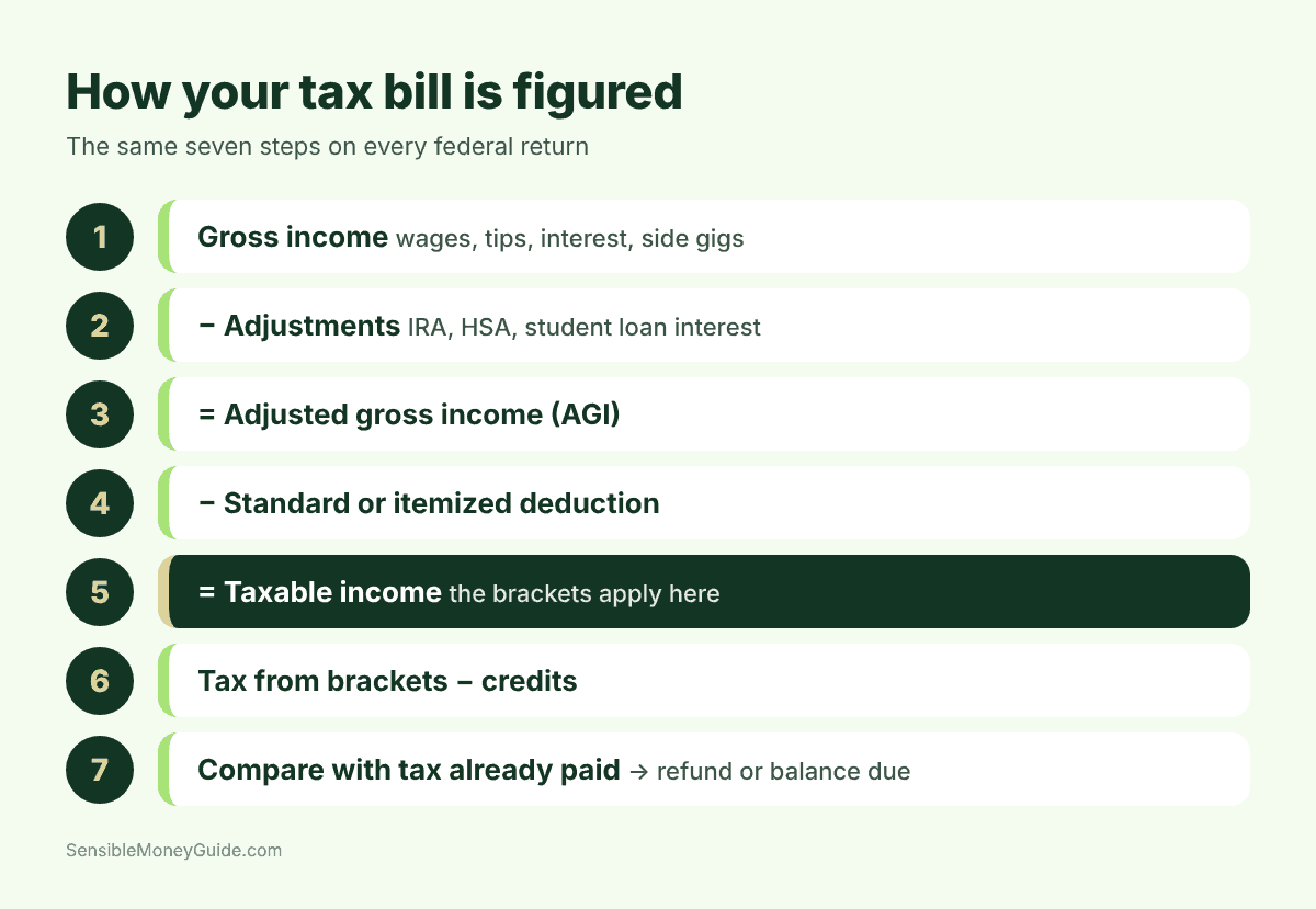 Seven-step diagram: gross income, minus adjustments, equals AGI, minus deduction, equals taxable income, tax minus credits, then compare with tax already paid