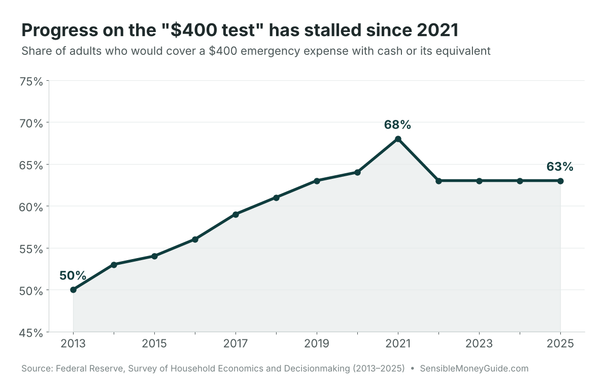 Line chart of the share of U.S. adults who would cover a $400 emergency with cash, rising from 50% in 2013 to a 68% peak in 2021 and holding at 63% from 2022 to 2025.