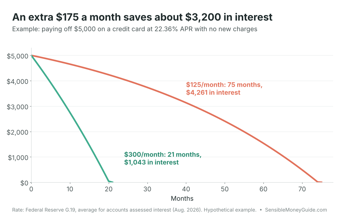 Line chart of a $5,000 credit card balance at 22.36% APR: paying $125 a month takes 75 months and $4,261 in interest; paying $300 takes 21 months and $1,043.