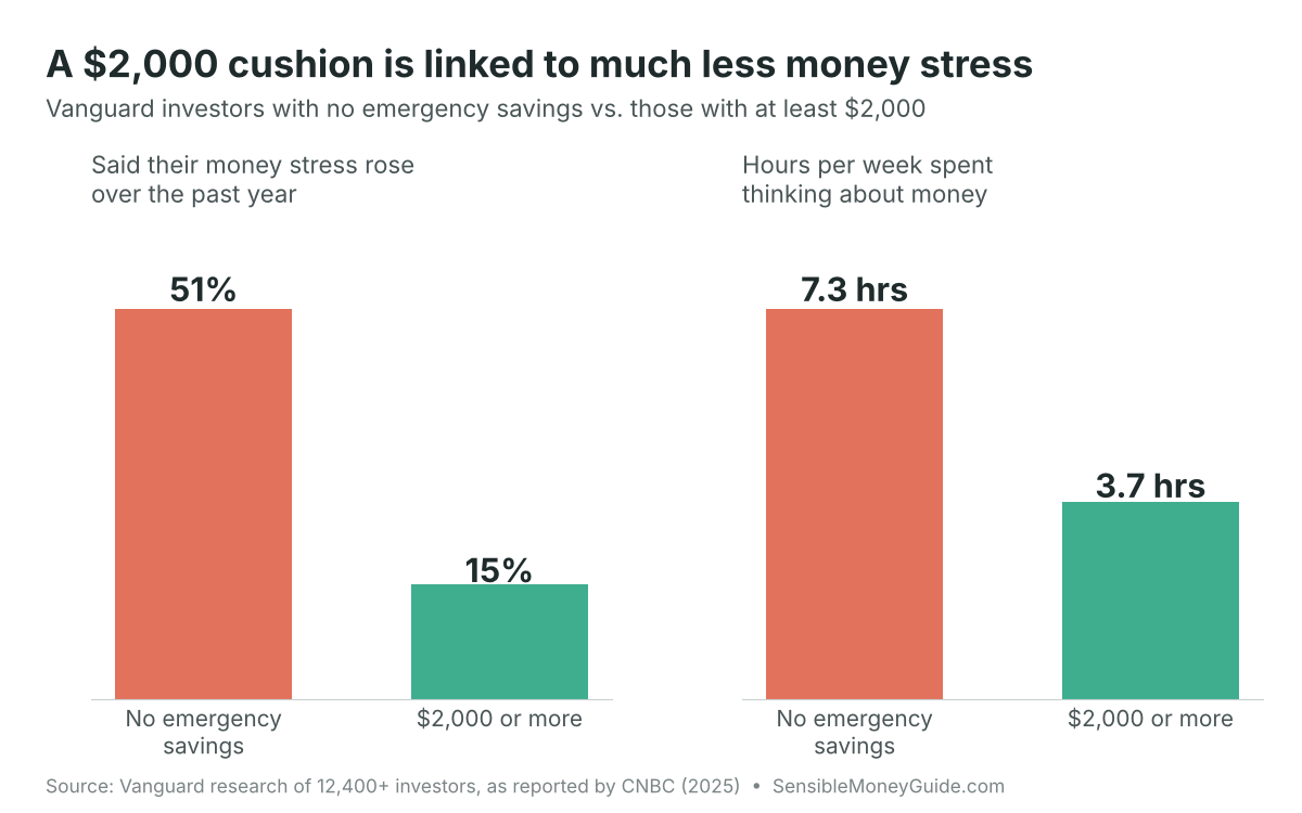 Bar charts showing 51% of Vanguard investors with no emergency savings reported rising money stress, versus 15% of those with at least $2,000.