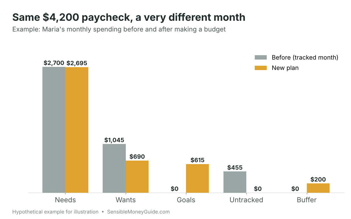 Bar chart comparing a hypothetical $4,200 monthly budget before and after planning: goals rise from $0 to $615 and untracked spending falls from $455 to $0.