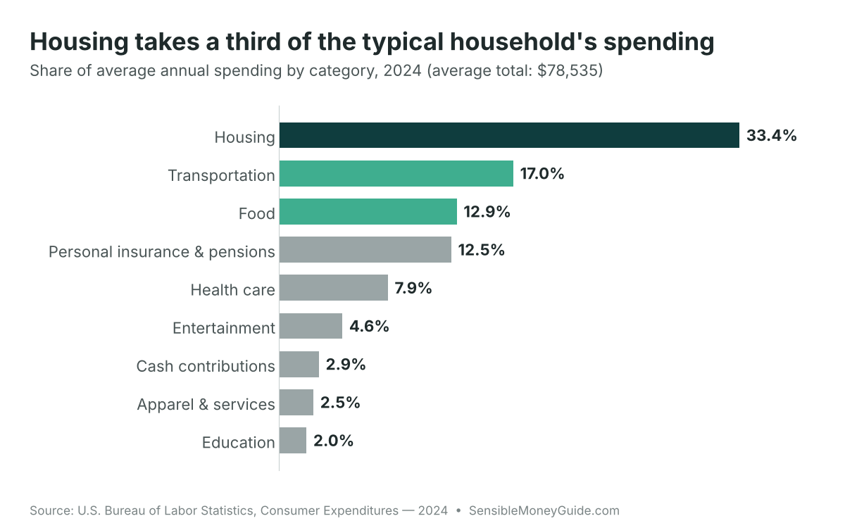 Bar chart of average U.S. household spending shares in 2024: housing 33.4%, transportation 17%, food 12.9%, personal insurance and pensions 12.5%, health care 7.9%.