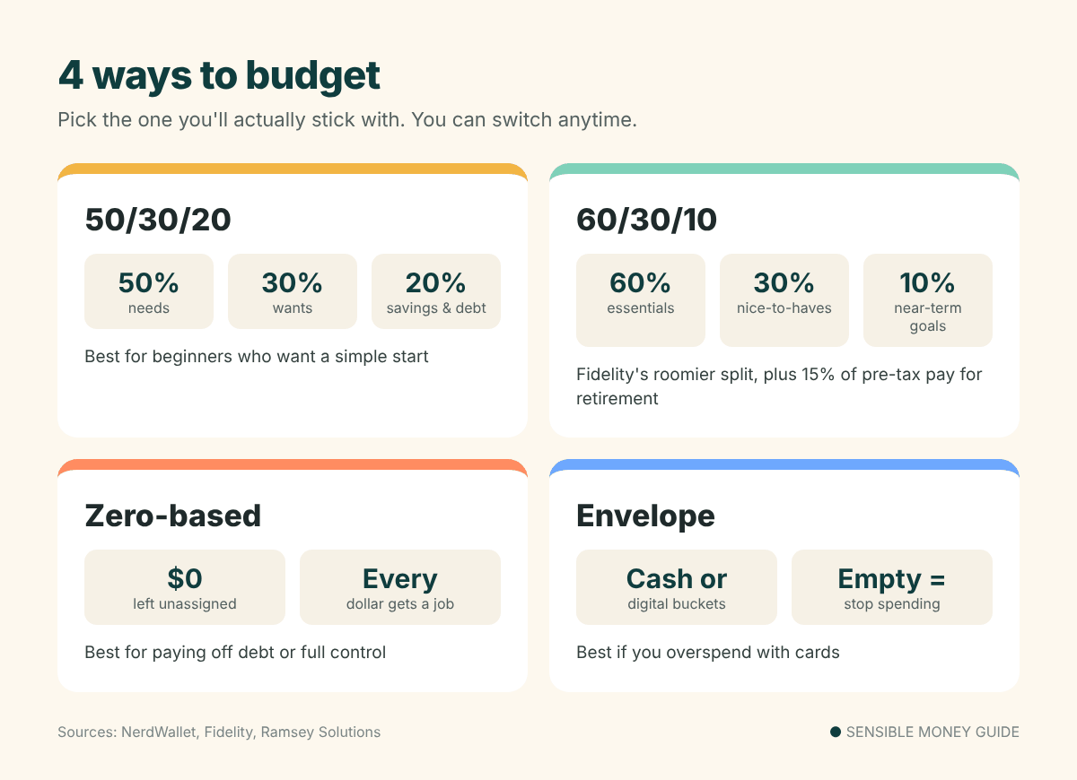 Infographic comparing four budgeting methods: 50/30/20, Fidelity 60/30/10, zero-based budgeting, and the envelope system.
