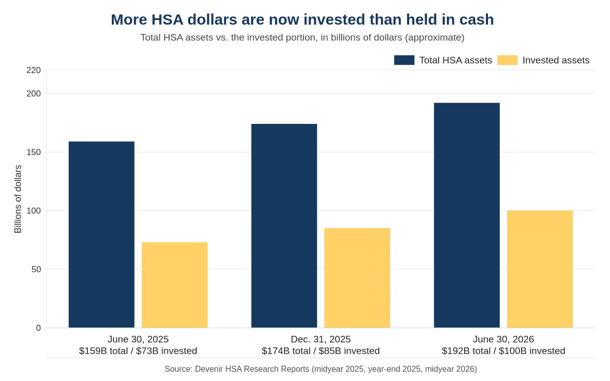 Bar chart showing total HSA assets rising from about $159 billion in mid-2025 to $192 billion in mid-2026, with invested assets rising from $73 billion to $100 billion.