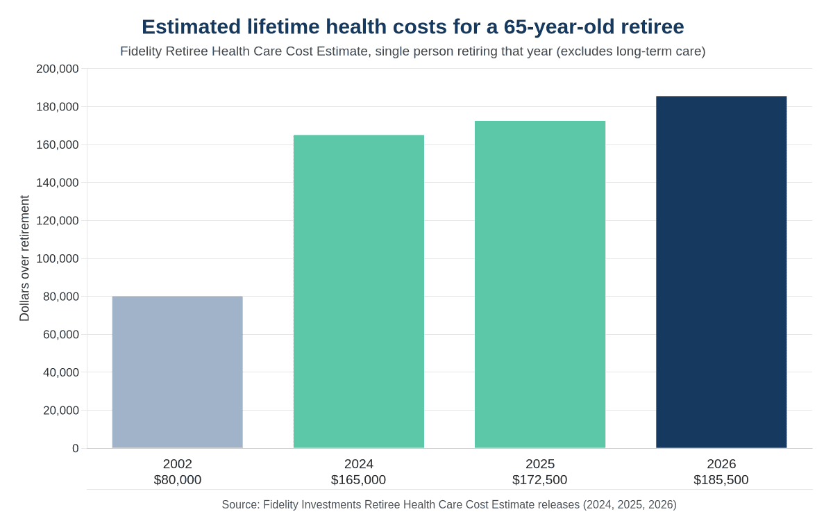 Bar chart of Fidelity's retiree health care cost estimate for a 65-year-old: $80,000 in 2002, $165,000 in 2024, $172,500 in 2025 and $185,500 in 2026.
