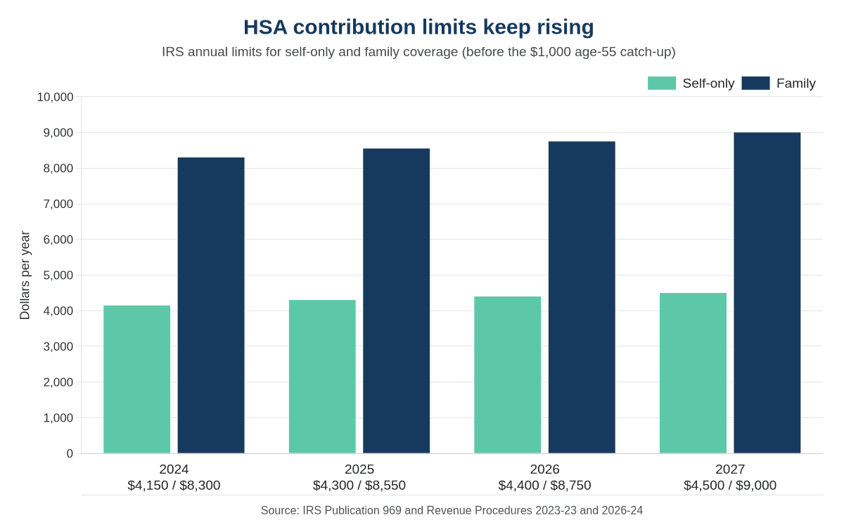 Bar chart of IRS HSA contribution limits rising from $4,150 self-only and $8,300 family in 2024 to $4,500 and $9,000 in 2027.
