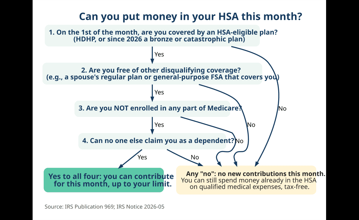 Flowchart with four yes-or-no questions that decide whether you can contribute to an HSA for a given month.