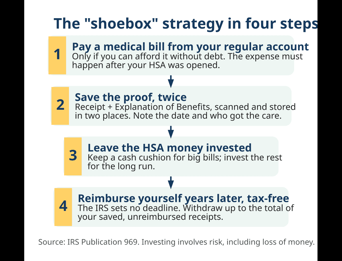 Four-step diagram: pay a medical bill from your regular account, save the receipt twice, leave HSA money invested, and reimburse yourself tax-free years later.