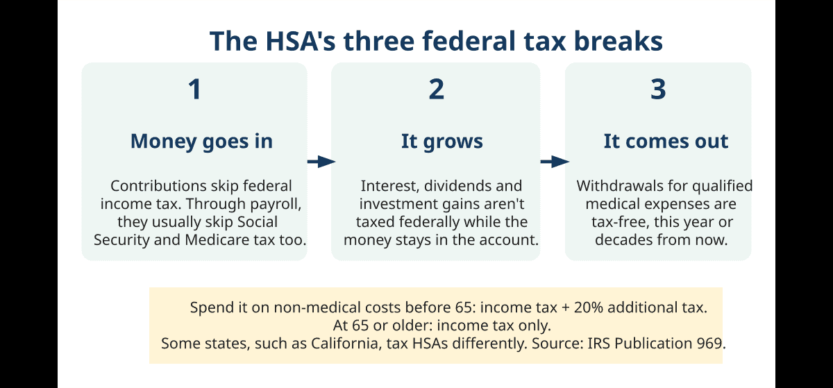 Diagram of the HSA's three federal tax breaks: money goes in before tax, grows tax-free, and comes out tax-free for qualified medical expenses.